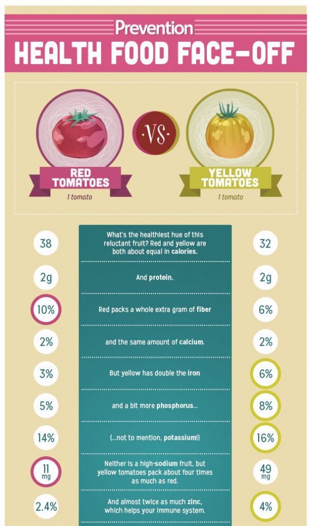 Colored Tomatoes in Yellow, Red, Black and Orange Make for Beautiful