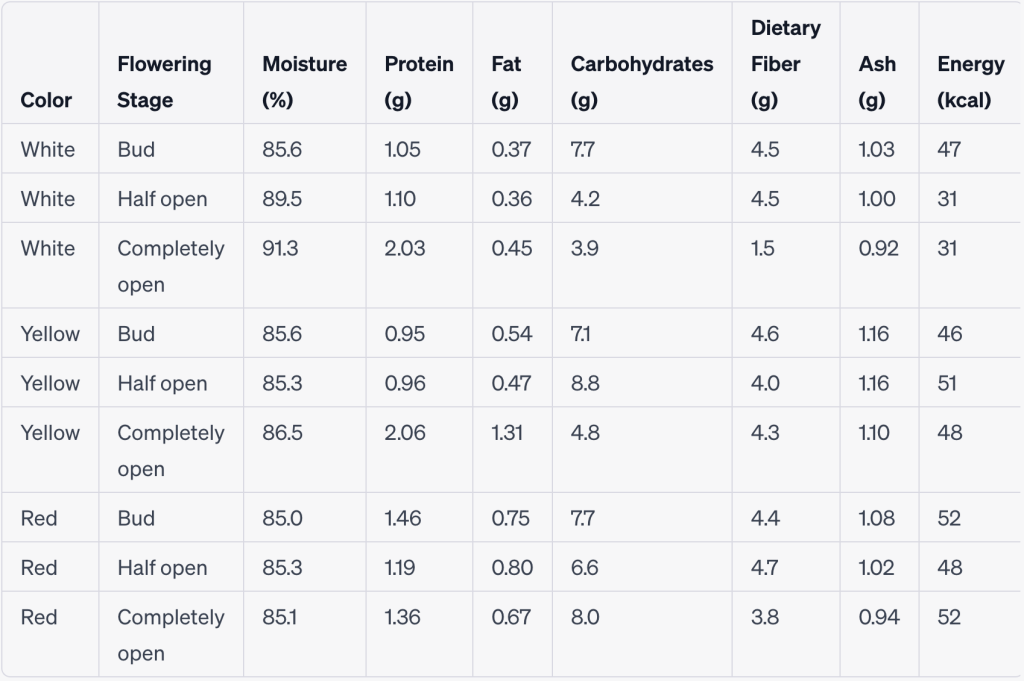 Nutritional Composition of Viola × wittrockiana by Color and Flowering Stage